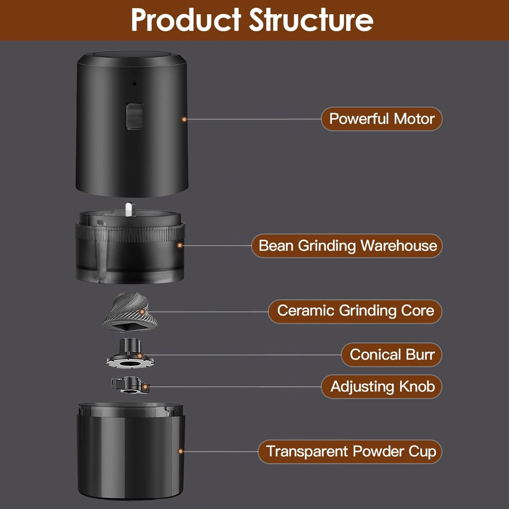 Exploded view of electric coffee grinder components, including powerful motor, bean grinding warehouse, ceramic grinding core, conical burr, adjusting knob, and transparent powder cup.